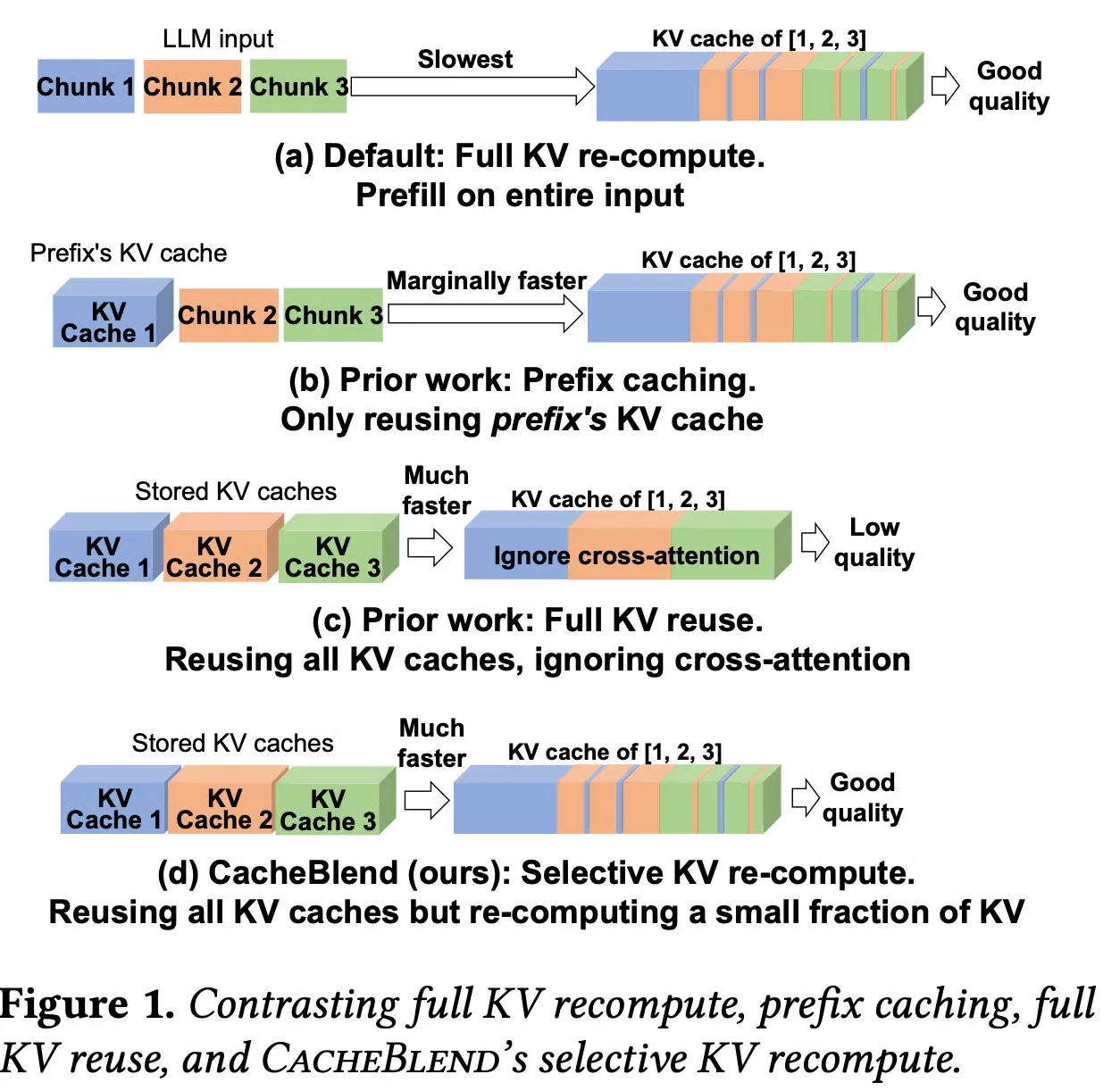 CacheBlend and previous methods
