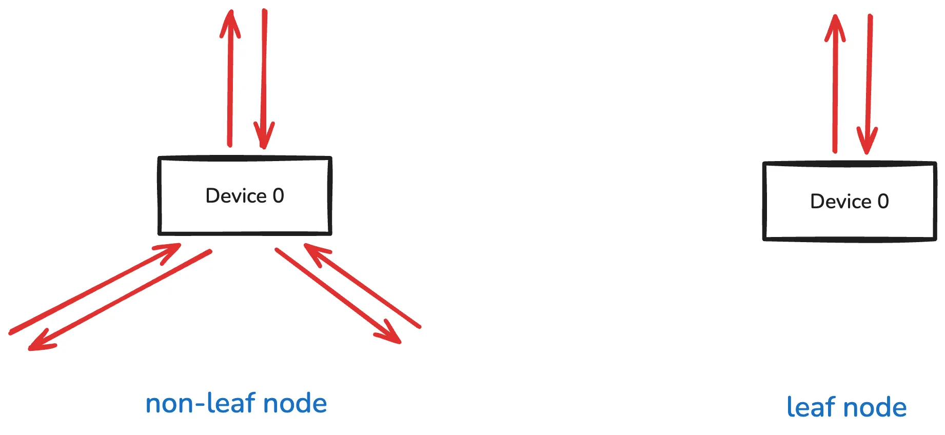 Comparison of Leaf and Non-Leaf Nodes