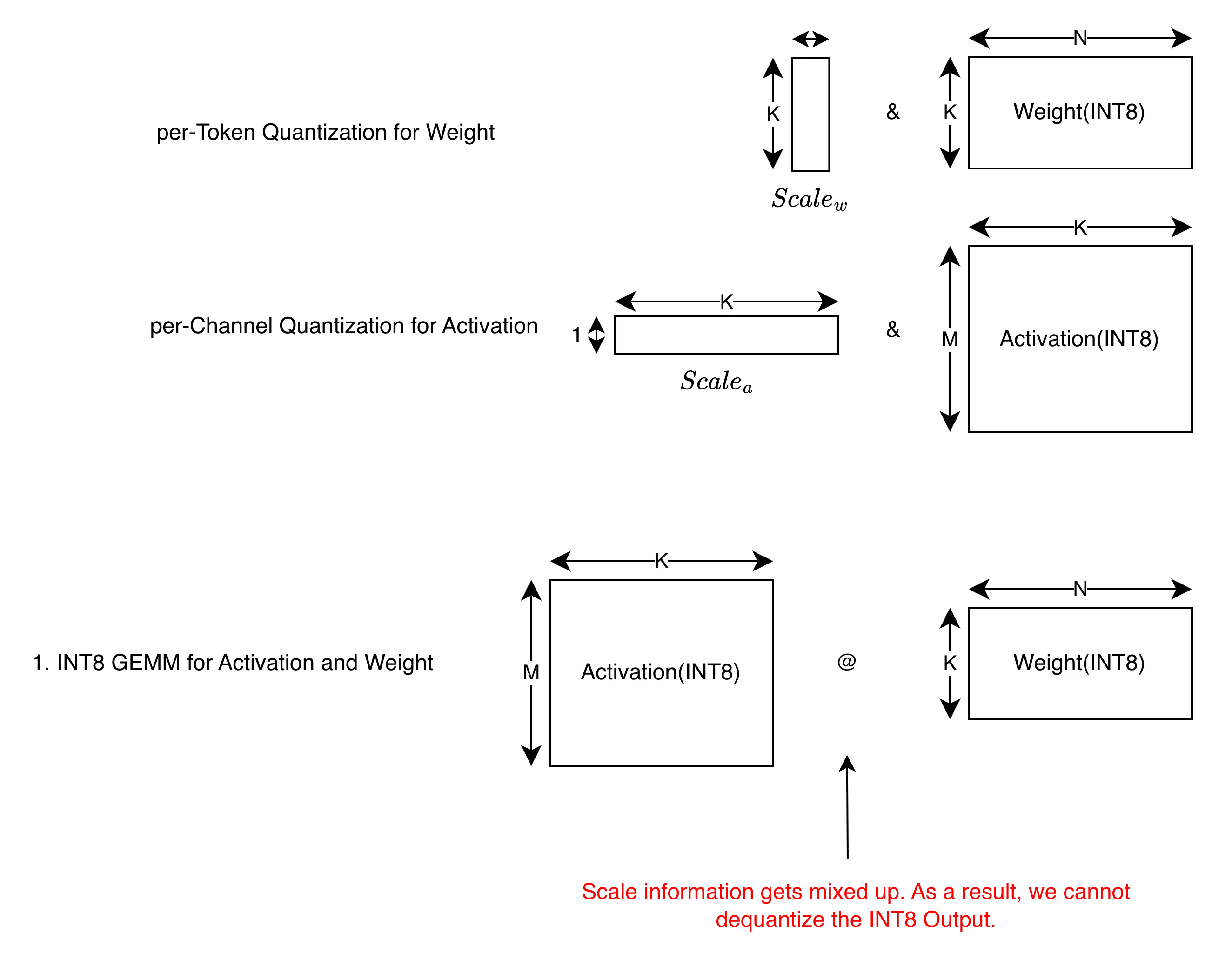 GEMM with per-Channel Quantization for Activation and per-Token Quantization for Weight