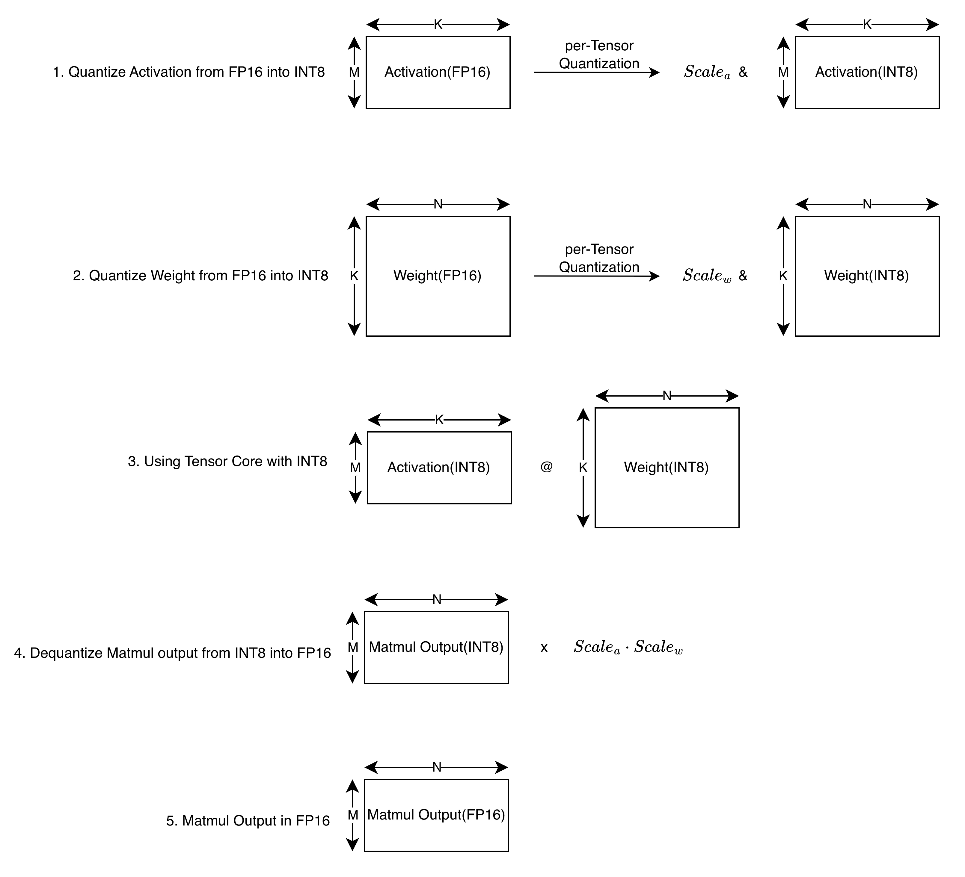 GEMM with per-Tensor Quantization for Activation and Weight