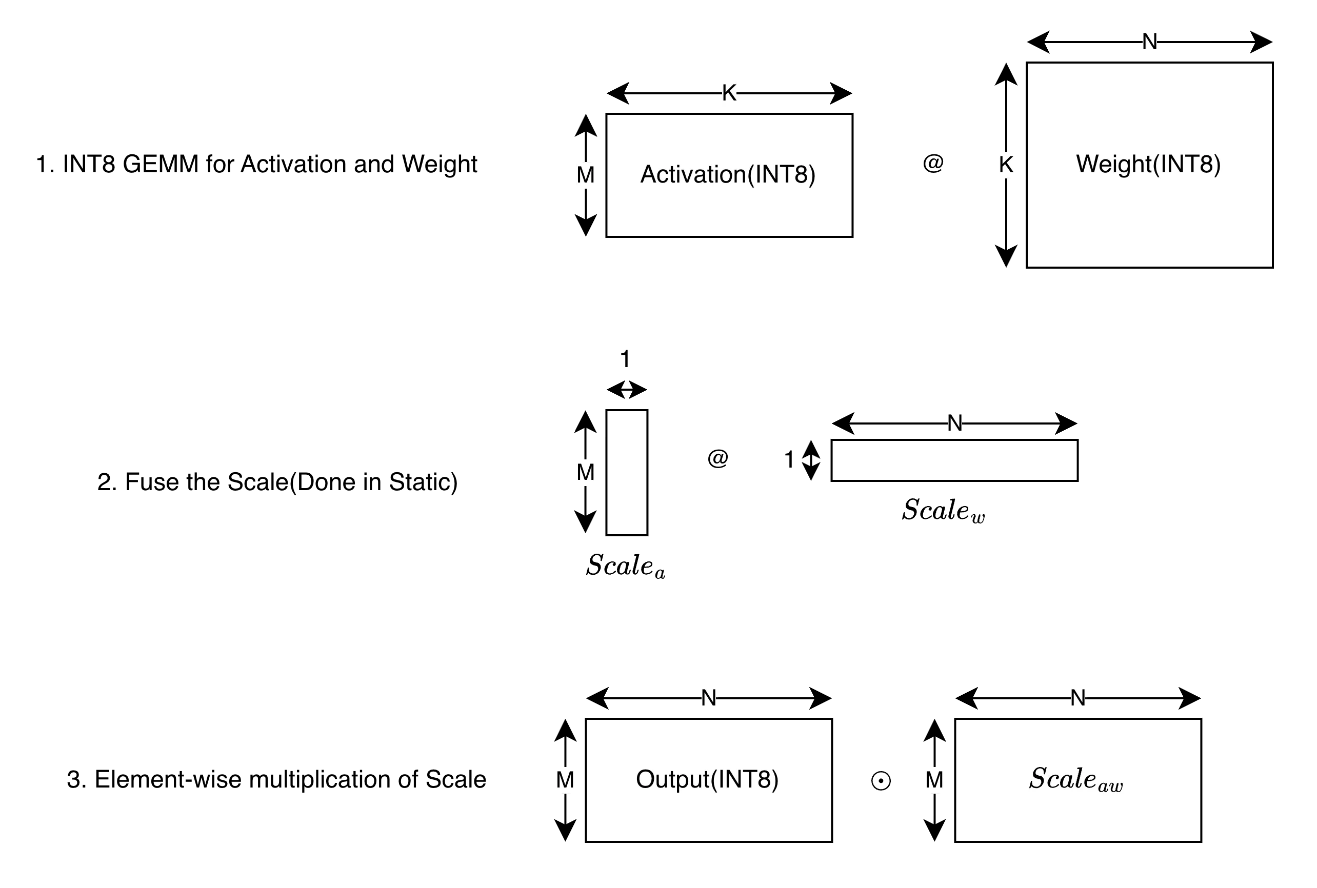 GEMM with per-Token Quantization for Activation and per-Channel Quantization for Weight