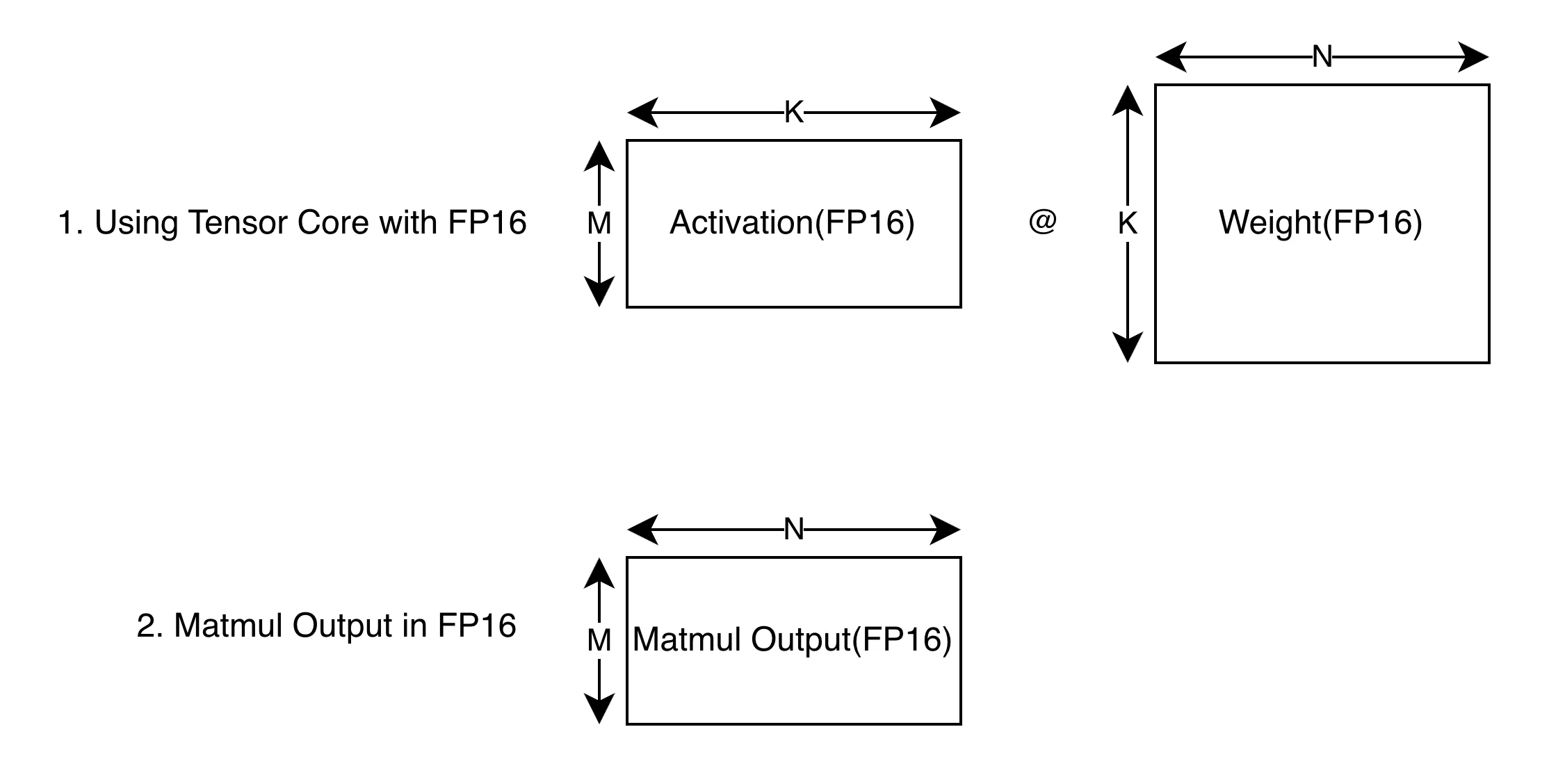 GEMM without Quantization