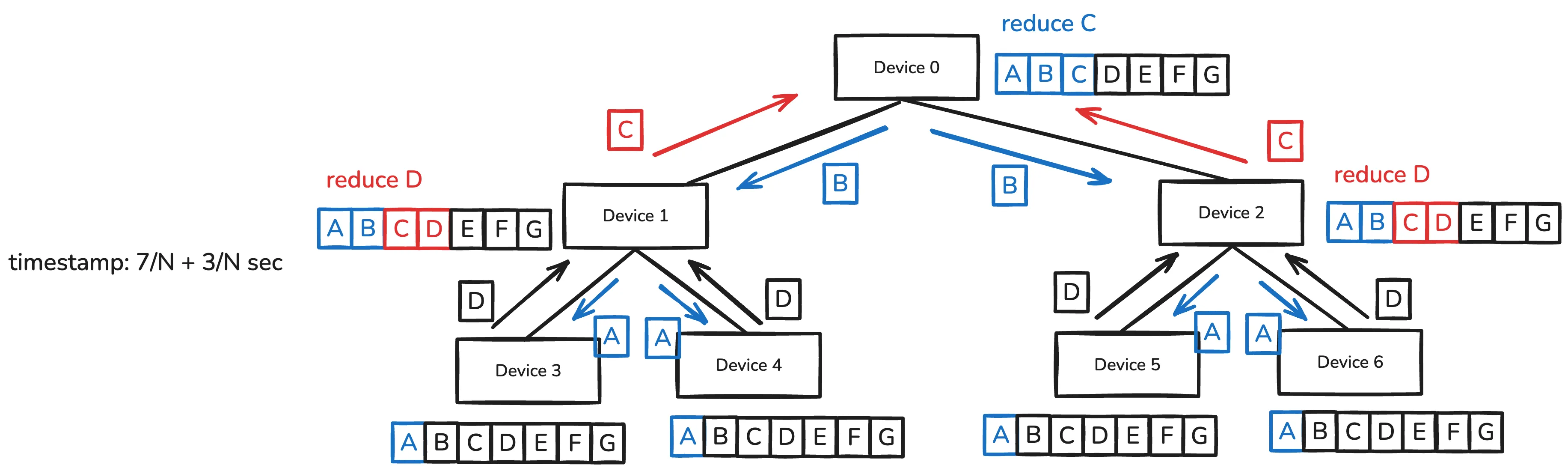 Downside of Naive Tree Algorithm