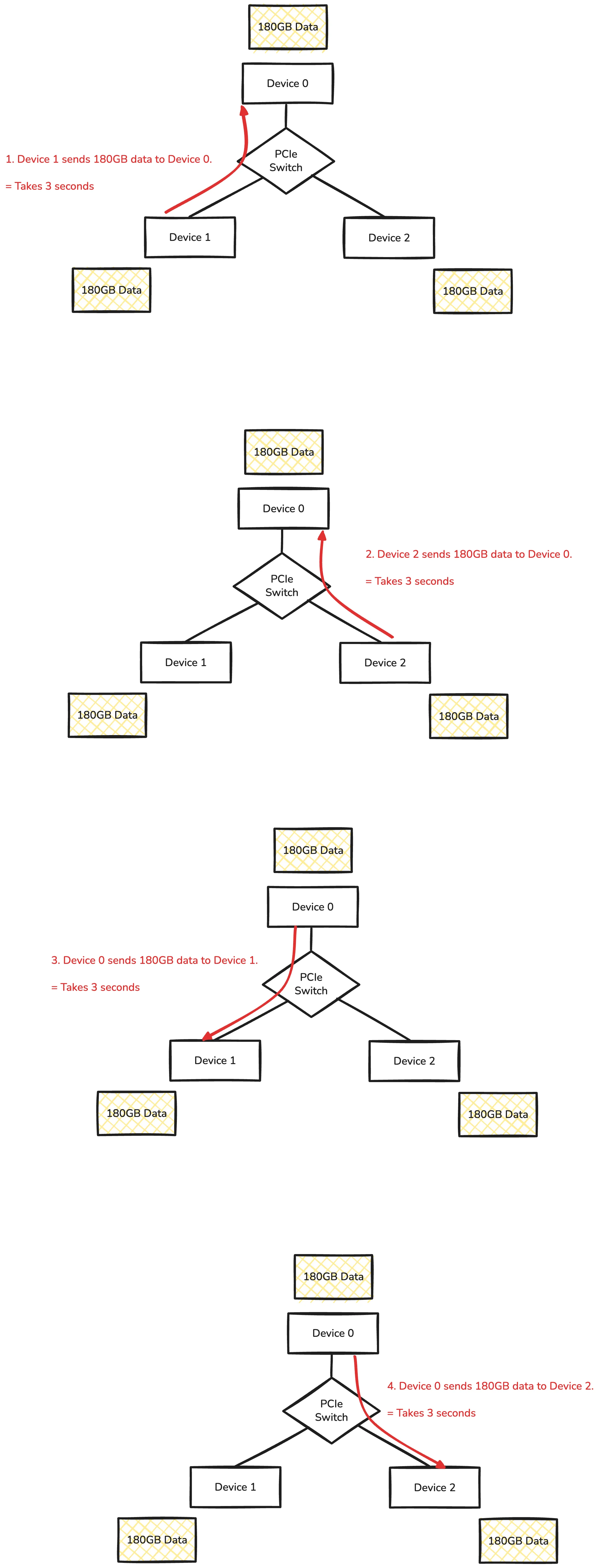Naive Approach