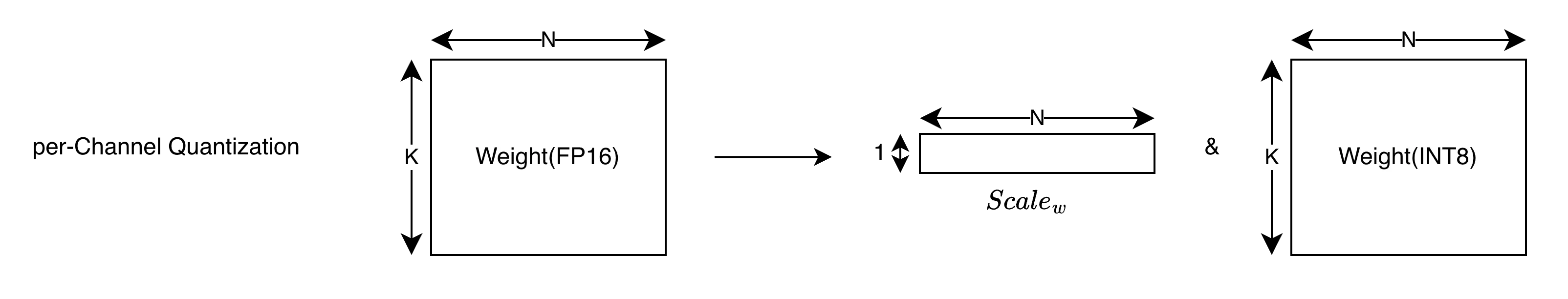per-Channel Quantization