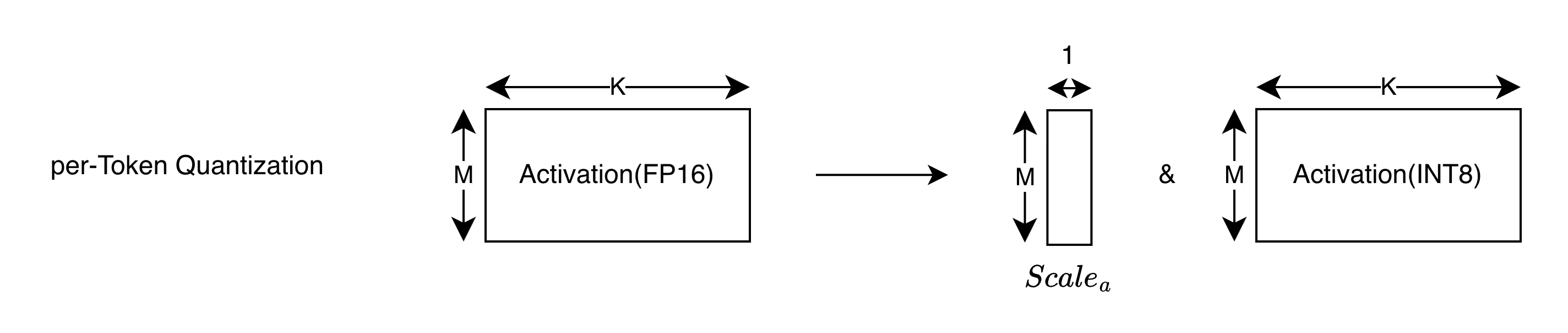 per-Token Quantization