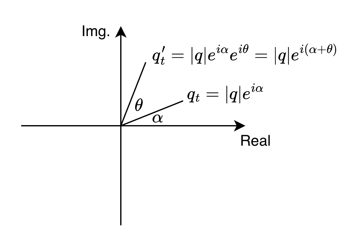 Rotation in complex plane