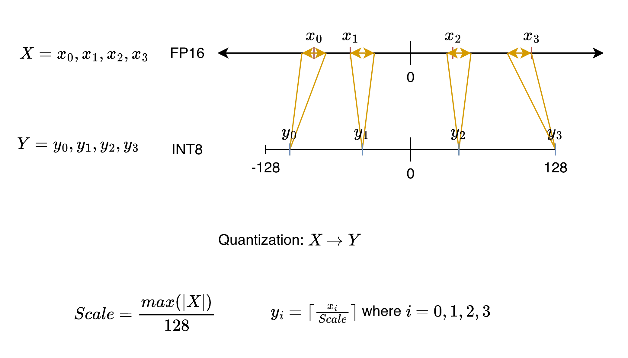 Vector Quantization